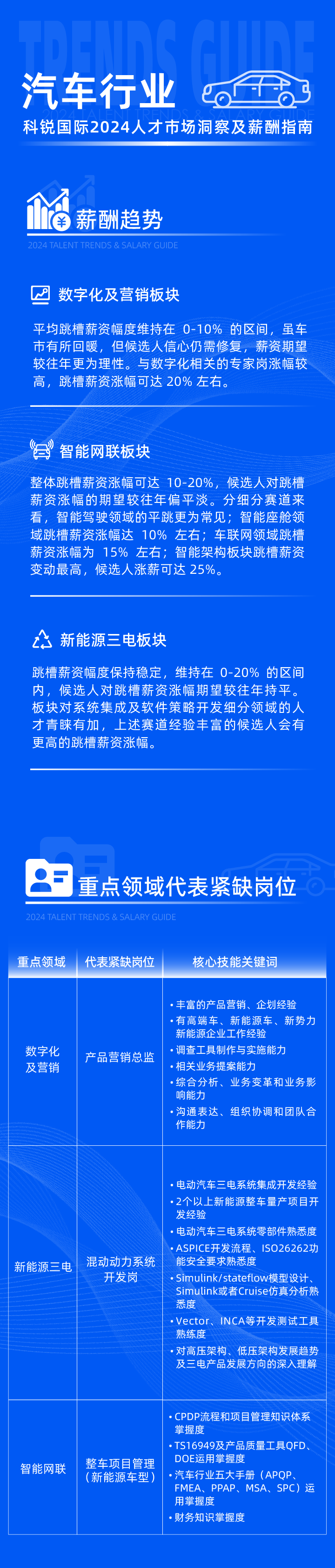 领先的猎头公司南宫NG28国际发布2024年汽车行业薪酬报告热招岗位及所需技能