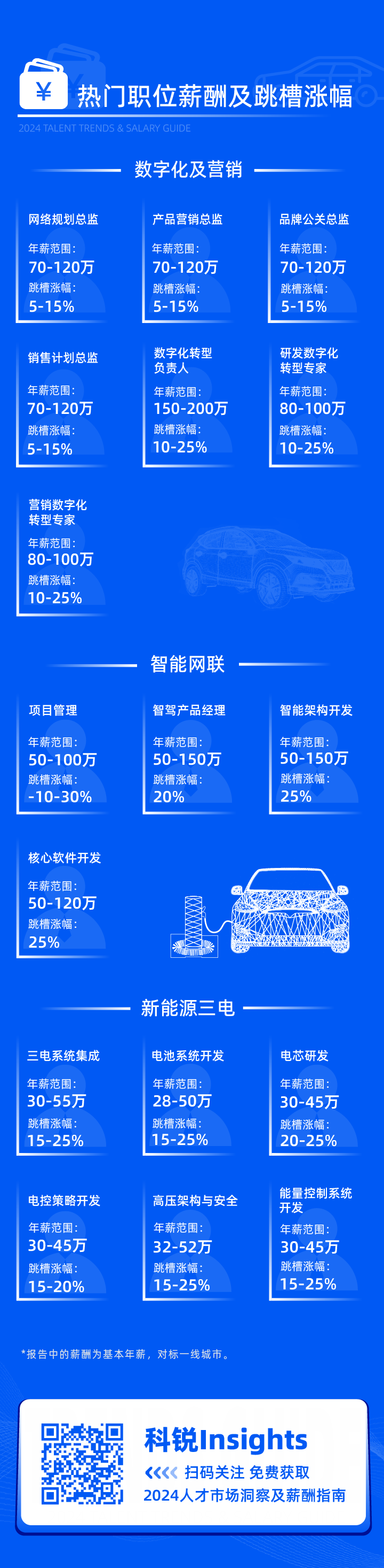 领先的猎头公司南宫NG28国际发布2024年汽车行业薪酬报告核心岗位及薪酬区间