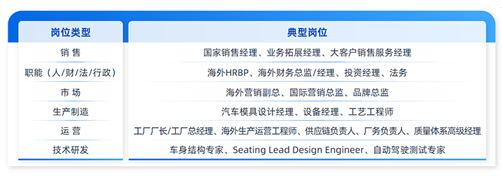 人力资源公司南宫NG28国际列举中国制造业企业出海各职能的代表细分岗位