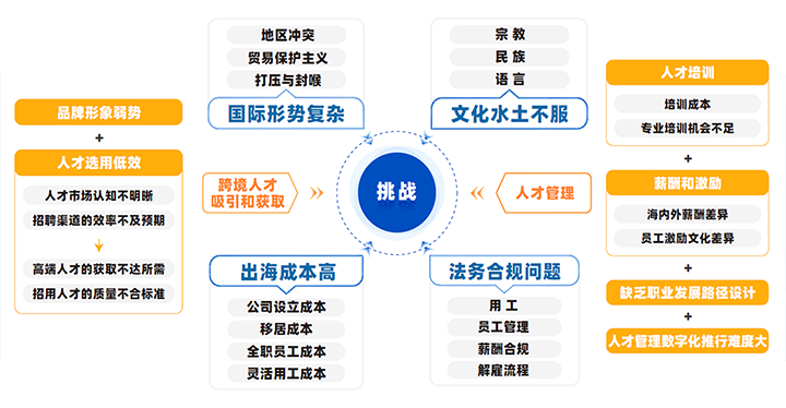 中国制造业企业出海会面临从人才招聘、人才管理到文化冲突、多重合规等挑战