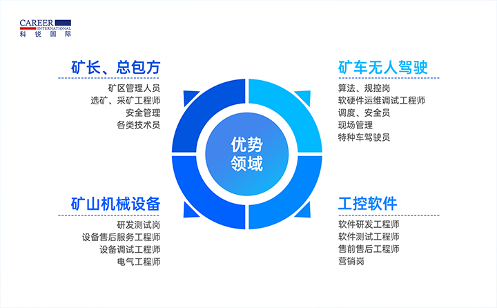 人力资源公司南宫NG28国际有完备的矿山人才整体解决方案