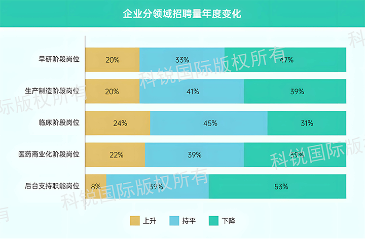 人力资源公司南宫NG28国际发布针对医药大健康领域的最新人才市场趋势洞察，特定领域与层级人才仍受关注