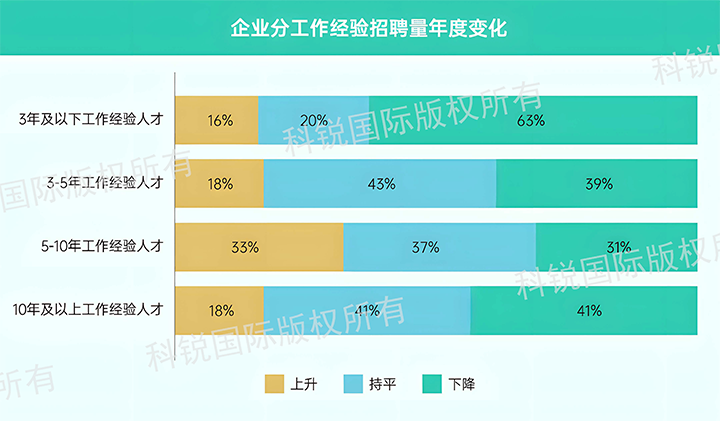 人力资源公司南宫NG28国际发布针对医药大健康领域的最新人才市场趋势洞察，特定领域与层级人才仍受关注