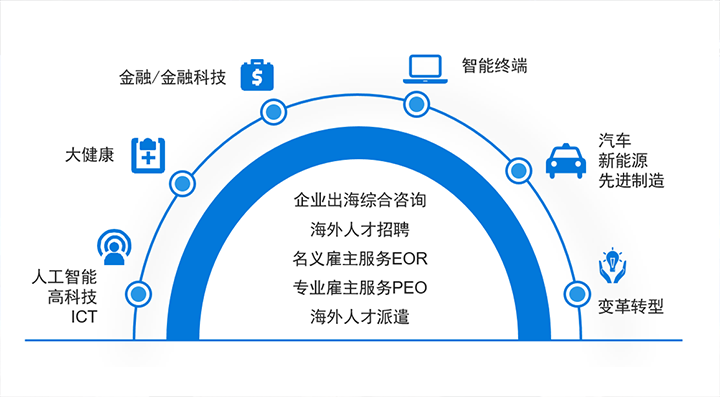 人力资源公司南宫NG28国际在中企出海的关键领域都可给予全方位一站式人力资源服务解决方案