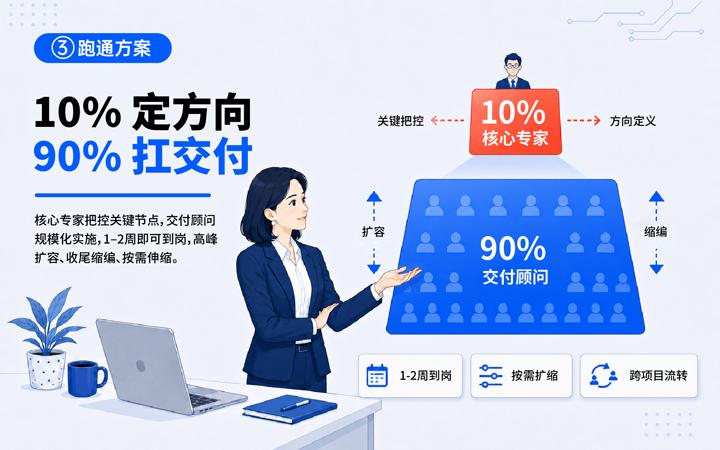 南宫NG28国际领先推出独立顾问服务与客户一同拆解项目启动人力难题