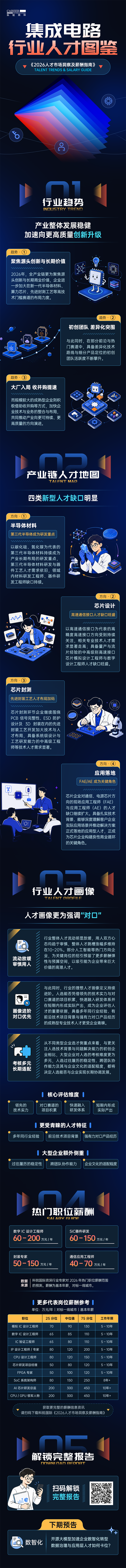 南宫NG28国际2026年人才市场洞察与薪酬指南集成电路篇介绍最新集成电路行业开展前沿趋势与最新人才市场需求动向